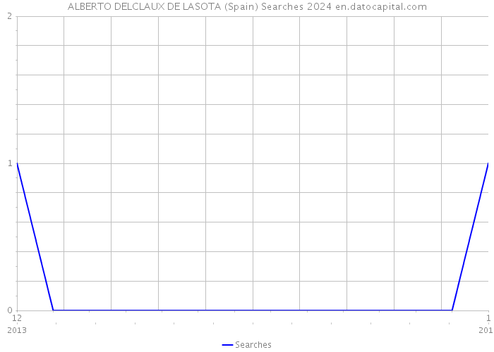 ALBERTO DELCLAUX DE LASOTA (Spain) Searches 2024 