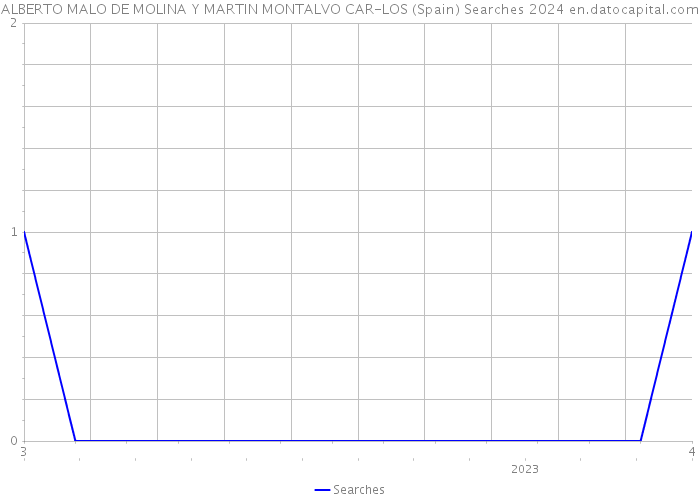 ALBERTO MALO DE MOLINA Y MARTIN MONTALVO CAR-LOS (Spain) Searches 2024 