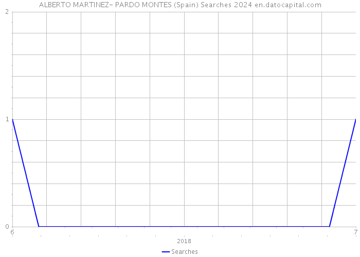 ALBERTO MARTINEZ- PARDO MONTES (Spain) Searches 2024 