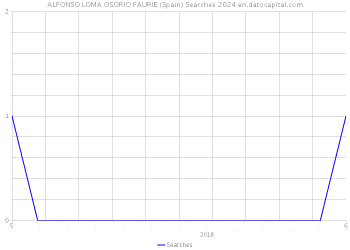 ALFONSO LOMA OSORIO FAURIE (Spain) Searches 2024 