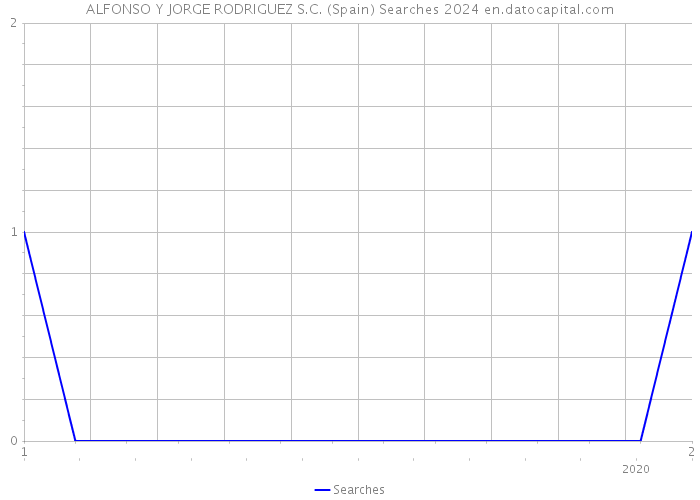 ALFONSO Y JORGE RODRIGUEZ S.C. (Spain) Searches 2024 