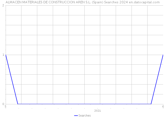 ALMACEN MATERIALES DE CONSTRUCCION AREN S.L. (Spain) Searches 2024 