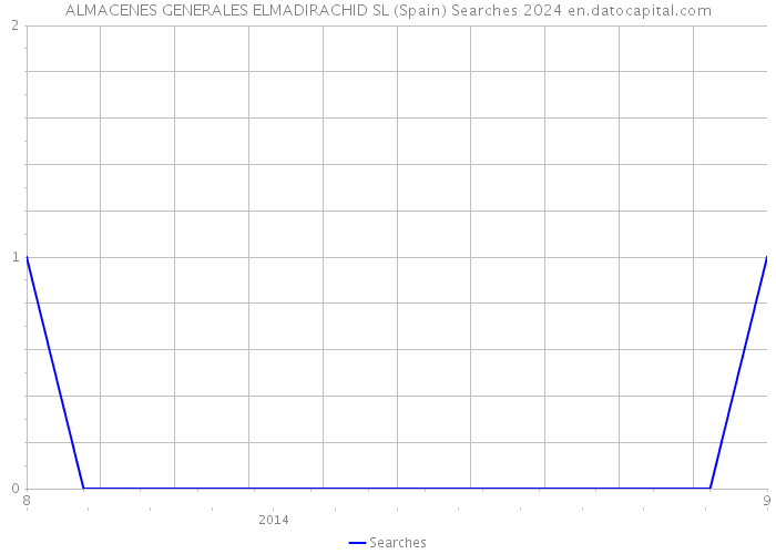 ALMACENES GENERALES ELMADIRACHID SL (Spain) Searches 2024 
