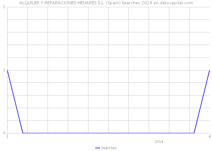 ALQUILER Y REPARACIONES HENARES S.L. (Spain) Searches 2024 