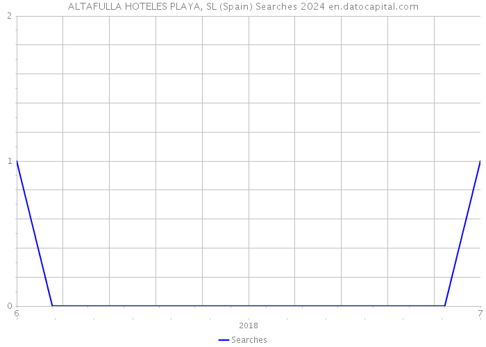 ALTAFULLA HOTELES PLAYA, SL (Spain) Searches 2024 