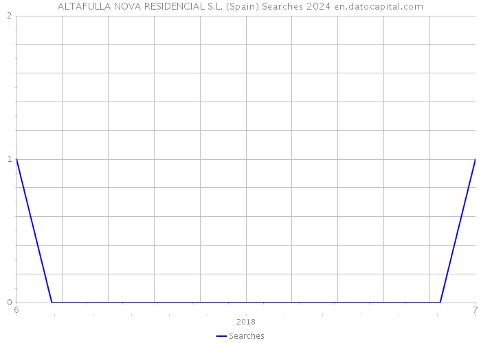 ALTAFULLA NOVA RESIDENCIAL S.L. (Spain) Searches 2024 