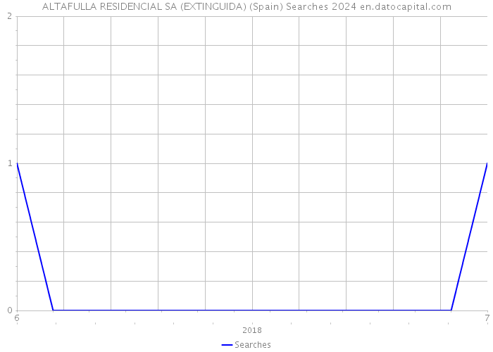 ALTAFULLA RESIDENCIAL SA (EXTINGUIDA) (Spain) Searches 2024 