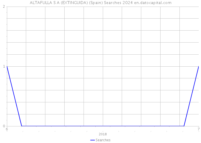 ALTAFULLA S A (EXTINGUIDA) (Spain) Searches 2024 