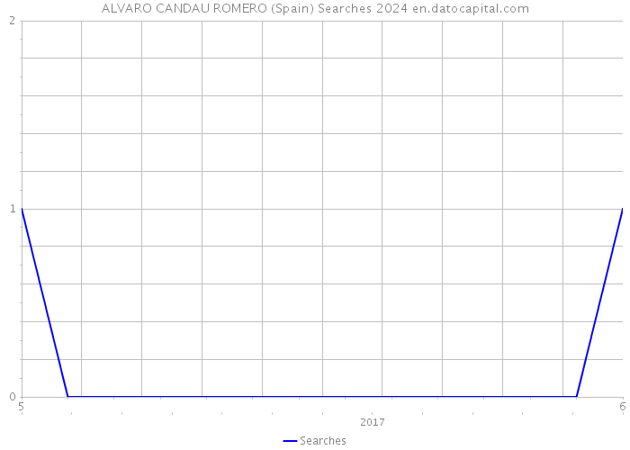 ALVARO CANDAU ROMERO (Spain) Searches 2024 