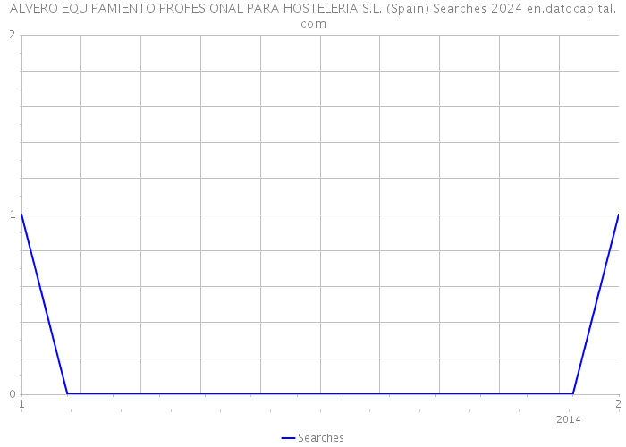 ALVERO EQUIPAMIENTO PROFESIONAL PARA HOSTELERIA S.L. (Spain) Searches 2024 