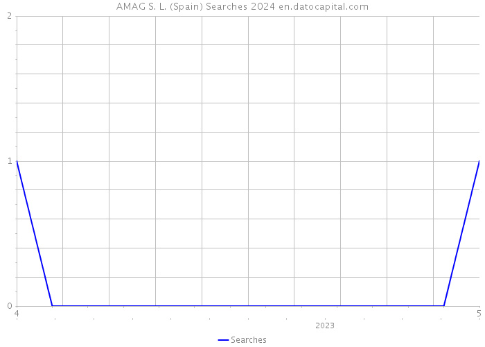 AMAG S. L. (Spain) Searches 2024 