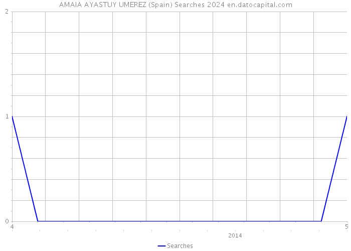 AMAIA AYASTUY UMEREZ (Spain) Searches 2024 