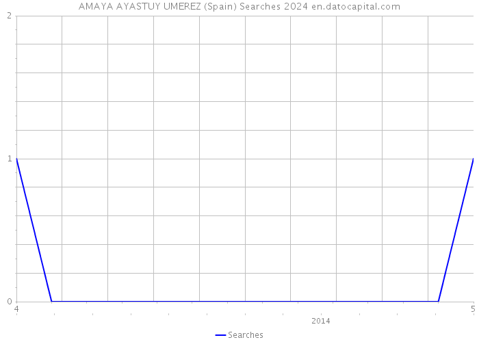 AMAYA AYASTUY UMEREZ (Spain) Searches 2024 