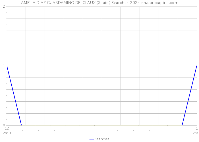 AMELIA DIAZ GUARDAMINO DELCLAUX (Spain) Searches 2024 