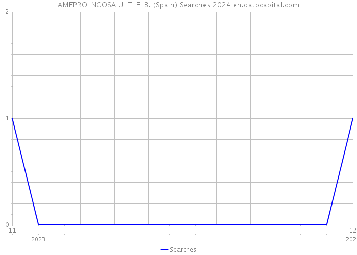 AMEPRO INCOSA U. T. E. 3. (Spain) Searches 2024 