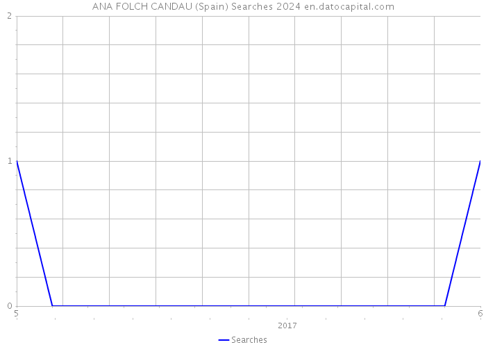 ANA FOLCH CANDAU (Spain) Searches 2024 