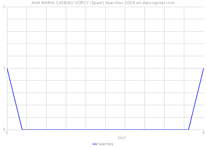 ANA MARIA CANDAU VORCY (Spain) Searches 2024 