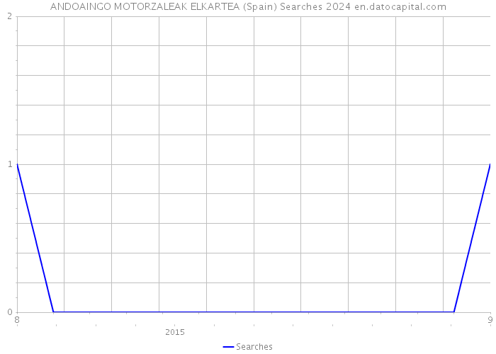 ANDOAINGO MOTORZALEAK ELKARTEA (Spain) Searches 2024 