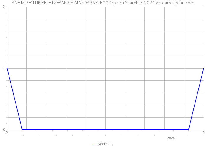 ANE MIREN URIBE-ETXEBARRIA MARDARAS-EGO (Spain) Searches 2024 