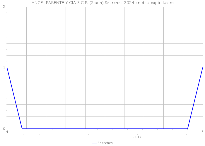 ANGEL PARENTE Y CIA S.C.P. (Spain) Searches 2024 