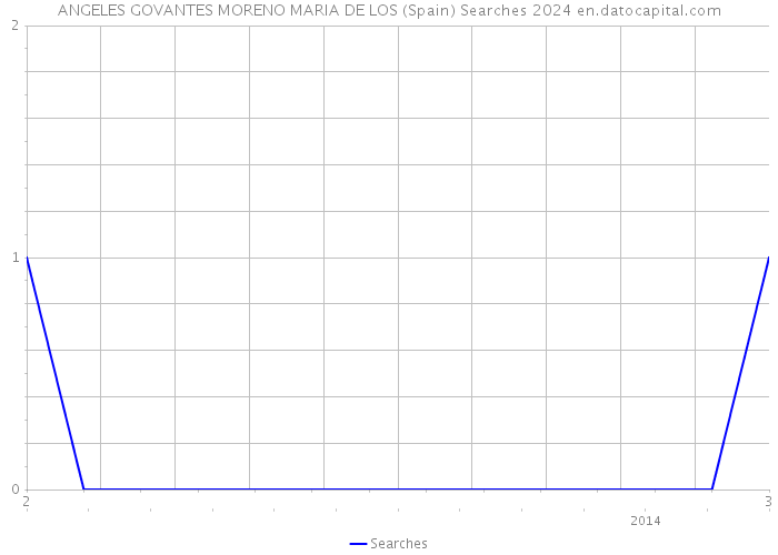 ANGELES GOVANTES MORENO MARIA DE LOS (Spain) Searches 2024 