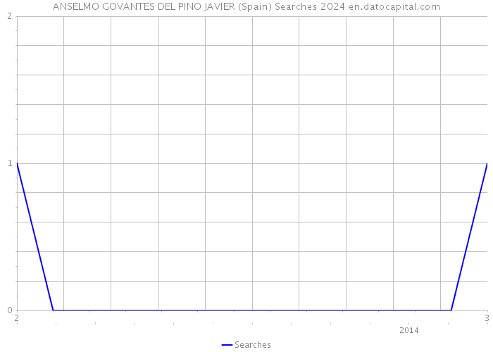 ANSELMO GOVANTES DEL PINO JAVIER (Spain) Searches 2024 