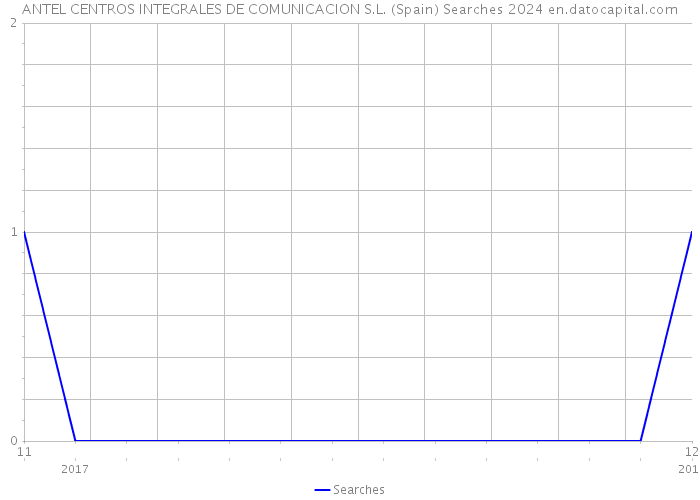 ANTEL CENTROS INTEGRALES DE COMUNICACION S.L. (Spain) Searches 2024 