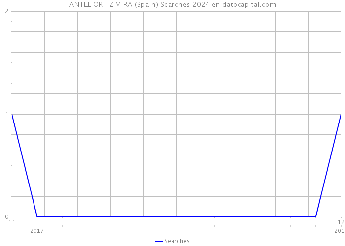 ANTEL ORTIZ MIRA (Spain) Searches 2024 