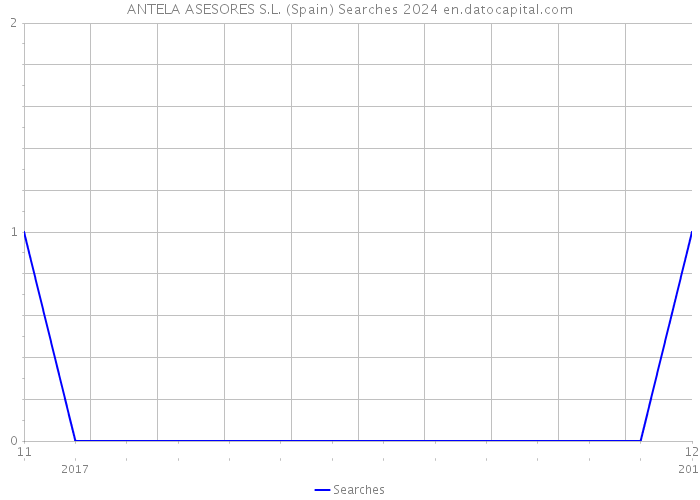 ANTELA ASESORES S.L. (Spain) Searches 2024 