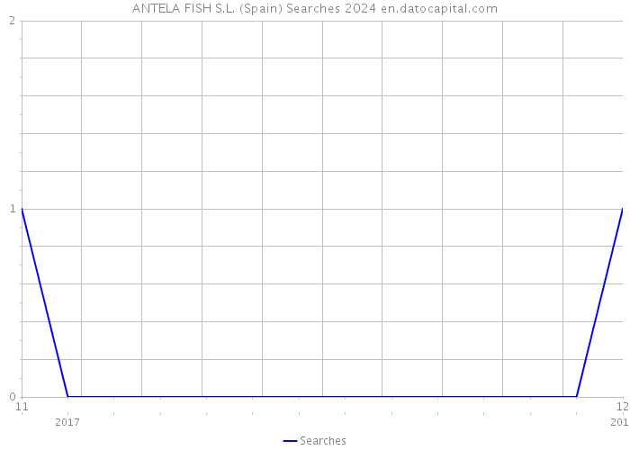 ANTELA FISH S.L. (Spain) Searches 2024 
