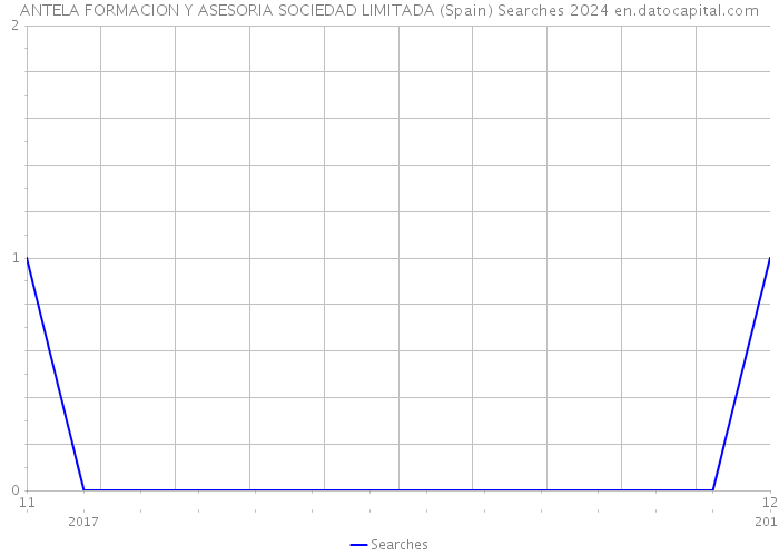ANTELA FORMACION Y ASESORIA SOCIEDAD LIMITADA (Spain) Searches 2024 