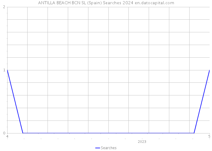 ANTILLA BEACH BCN SL (Spain) Searches 2024 