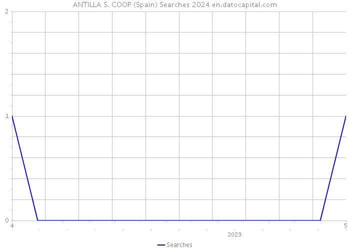 ANTILLA S. COOP (Spain) Searches 2024 