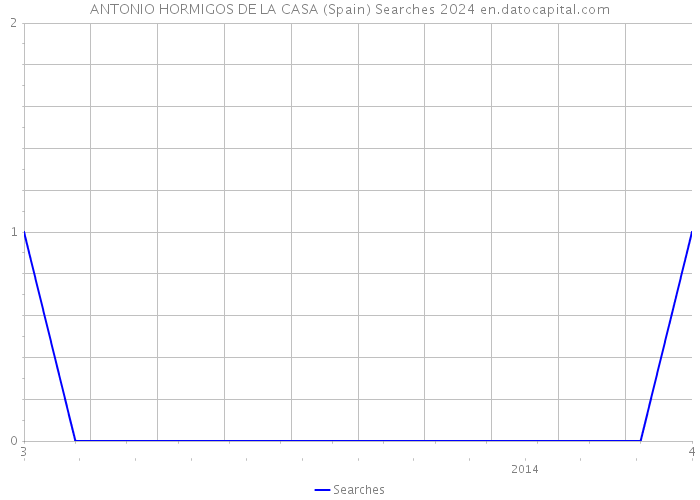 ANTONIO HORMIGOS DE LA CASA (Spain) Searches 2024 