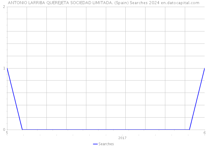 ANTONIO LARRIBA QUEREJETA SOCIEDAD LIMITADA. (Spain) Searches 2024 