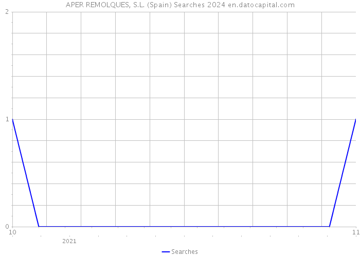 APER REMOLQUES, S.L. (Spain) Searches 2024 