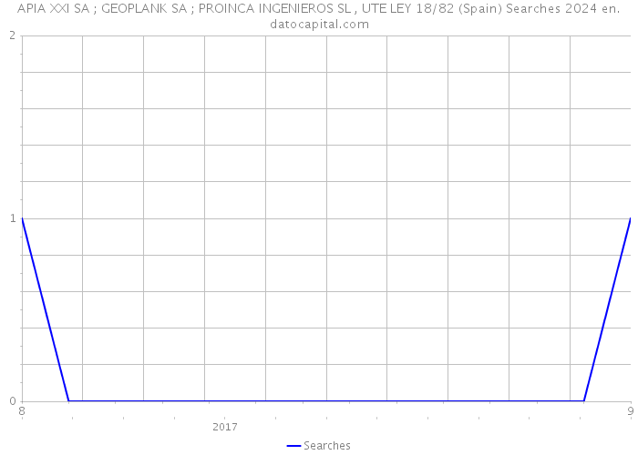 APIA XXI SA ; GEOPLANK SA ; PROINCA INGENIEROS SL , UTE LEY 18/82 (Spain) Searches 2024 