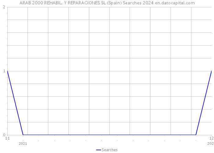 ARAB 2000 REHABIL. Y REPARACIONES SL (Spain) Searches 2024 