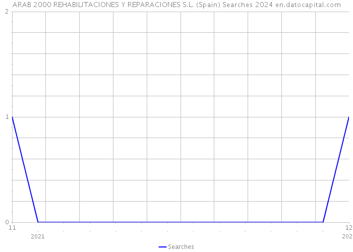 ARAB 2000 REHABILITACIONES Y REPARACIONES S.L. (Spain) Searches 2024 