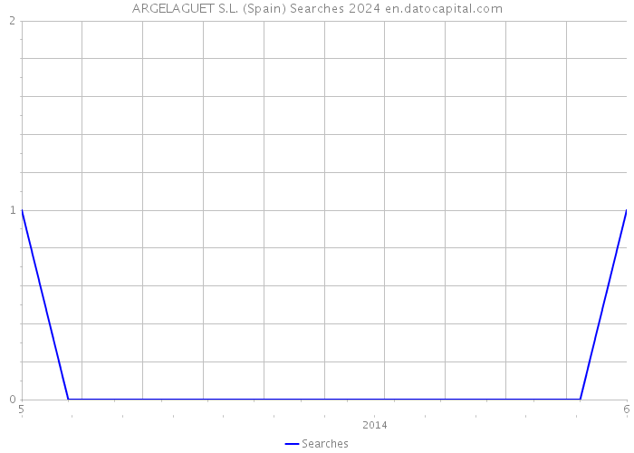 ARGELAGUET S.L. (Spain) Searches 2024 