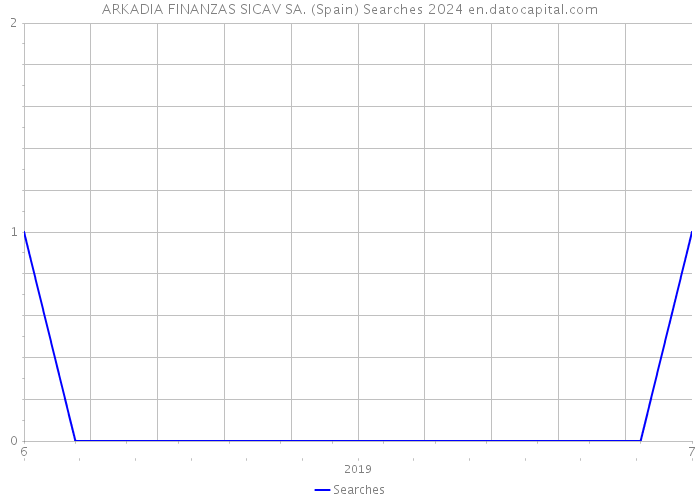 ARKADIA FINANZAS SICAV SA. (Spain) Searches 2024 