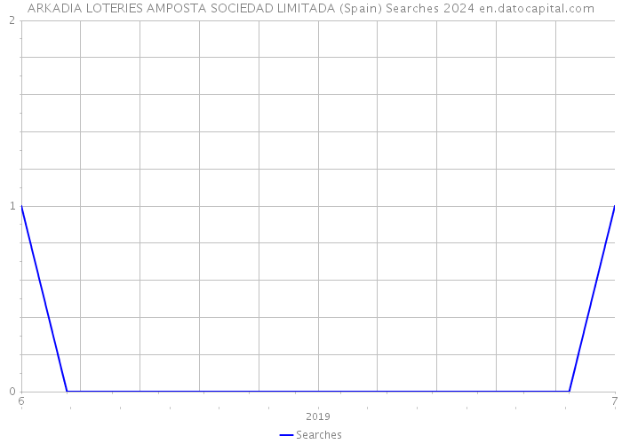 ARKADIA LOTERIES AMPOSTA SOCIEDAD LIMITADA (Spain) Searches 2024 