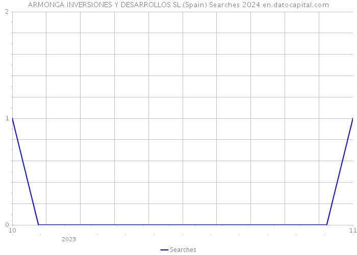 ARMONGA INVERSIONES Y DESARROLLOS SL (Spain) Searches 2024 