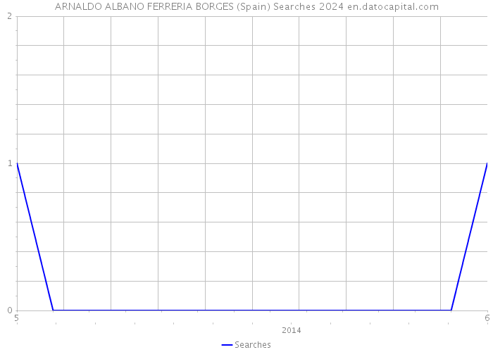 ARNALDO ALBANO FERRERIA BORGES (Spain) Searches 2024 