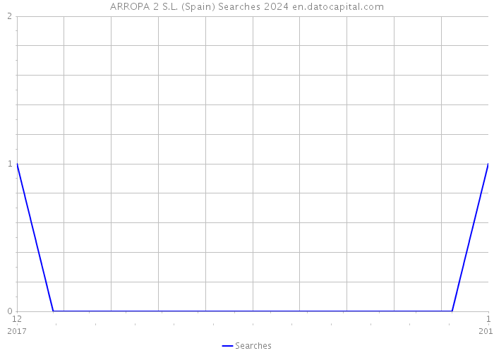 ARROPA 2 S.L. (Spain) Searches 2024 