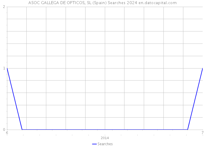 ASOC GALLEGA DE OPTICOS, SL (Spain) Searches 2024 