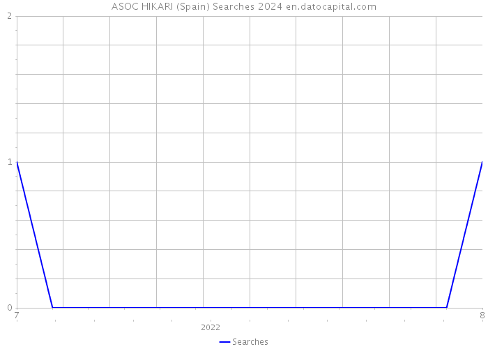 ASOC HIKARI (Spain) Searches 2024 