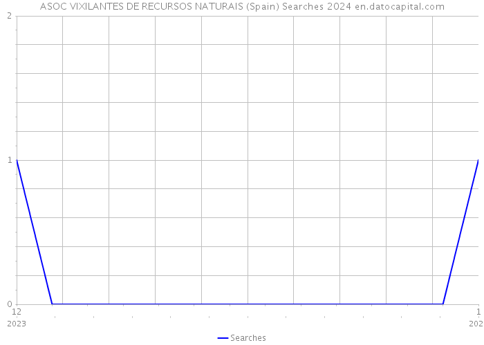 ASOC VIXILANTES DE RECURSOS NATURAIS (Spain) Searches 2024 
