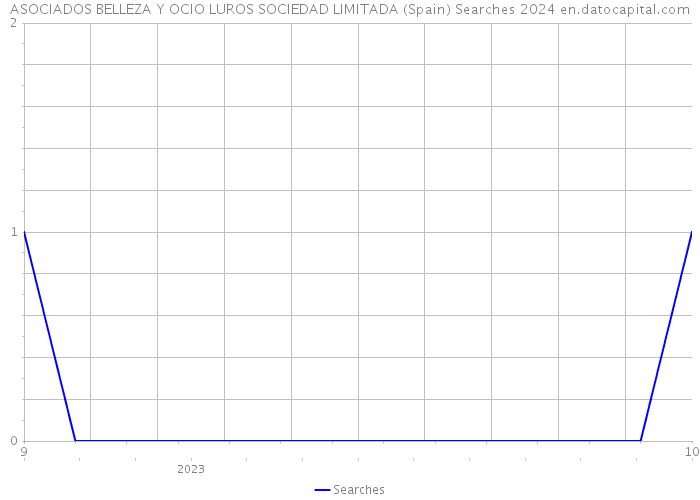 ASOCIADOS BELLEZA Y OCIO LUROS SOCIEDAD LIMITADA (Spain) Searches 2024 