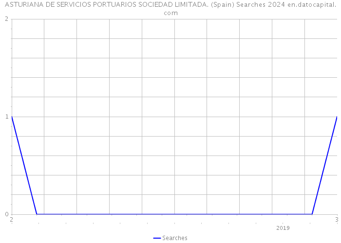 ASTURIANA DE SERVICIOS PORTUARIOS SOCIEDAD LIMITADA. (Spain) Searches 2024 